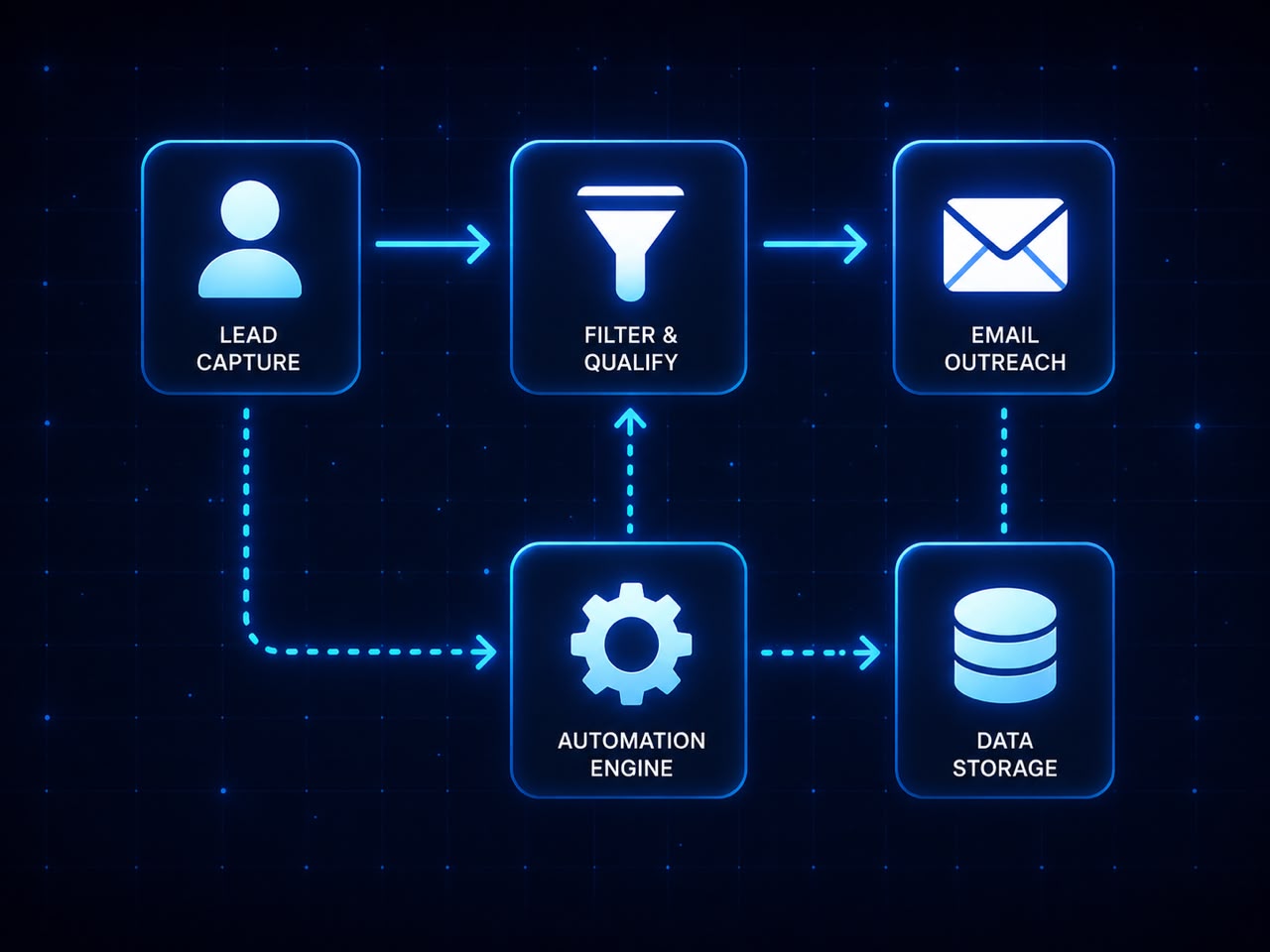 Workflow Automation System
